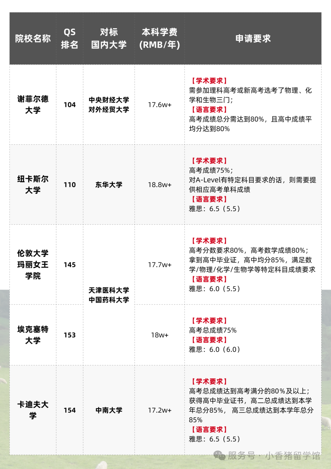 高考后留学指南，全球本科申请要求大汇总！