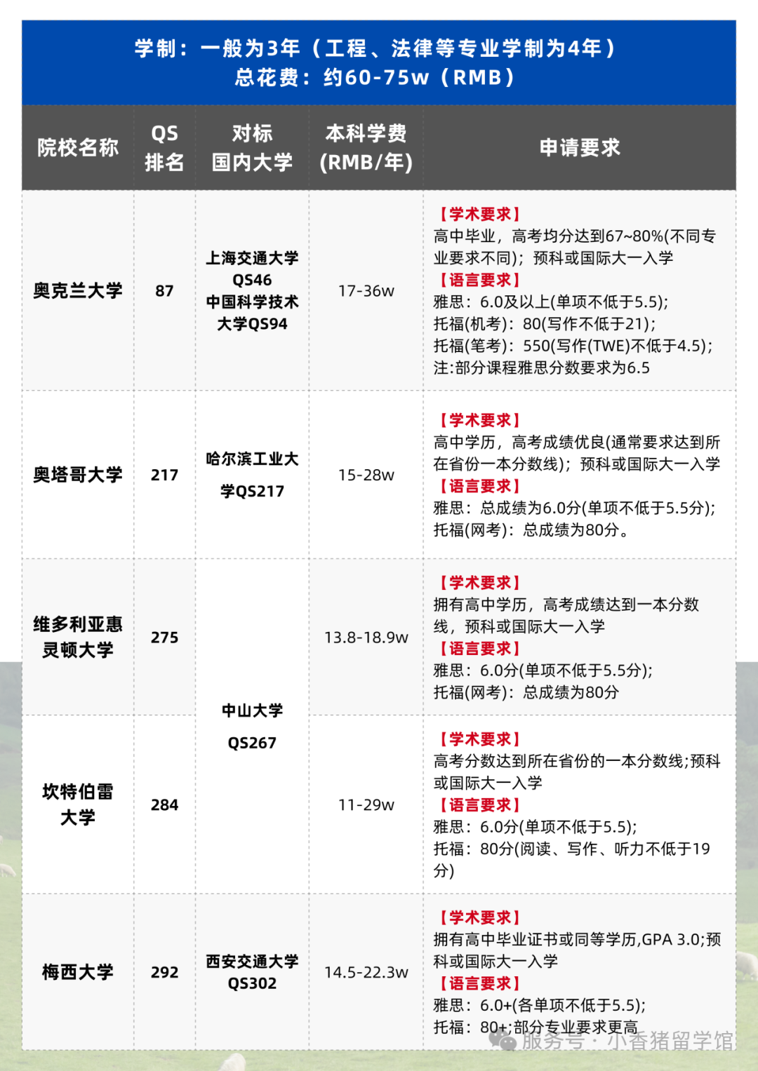 高考后留学指南，全球本科申请要求大汇总！