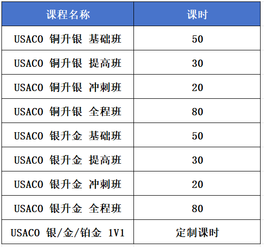 从青铜到铂金！USACO计算机竞赛看这篇就够啦！