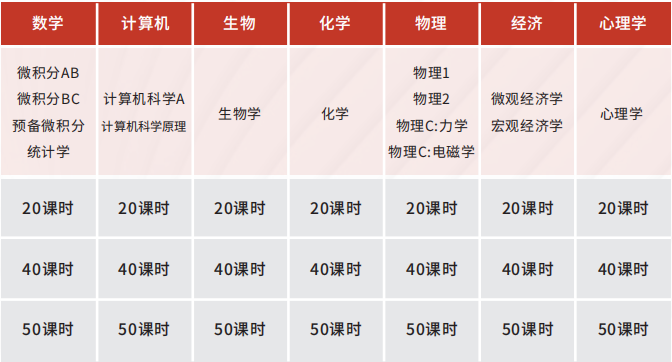 AP物理是块硬骨头？AP物理4门科目到底该怎么选？
