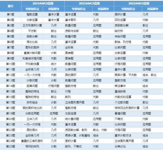 2026年AMC8考点有哪些？历年AMC8考点趋势一览，看2026 AMC8考点革新会如何变。