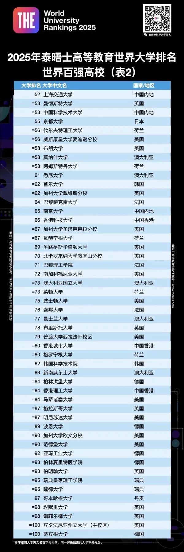 2025CWUR世界大学排名发布！多数美国大学霸榜前十！另附四大排行榜对比汇总！