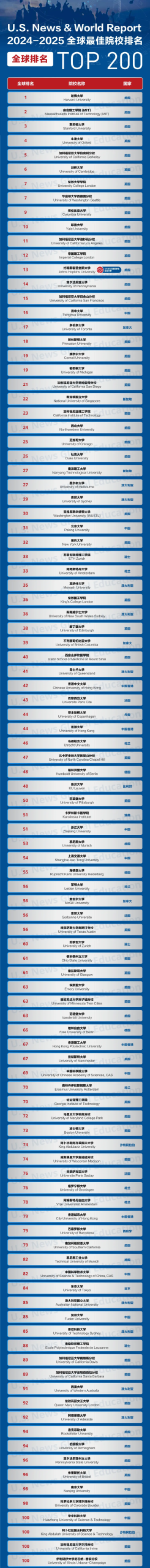 2025CWUR世界大学排名发布！多数美国大学霸榜前十！另附四大排行榜对比汇总！