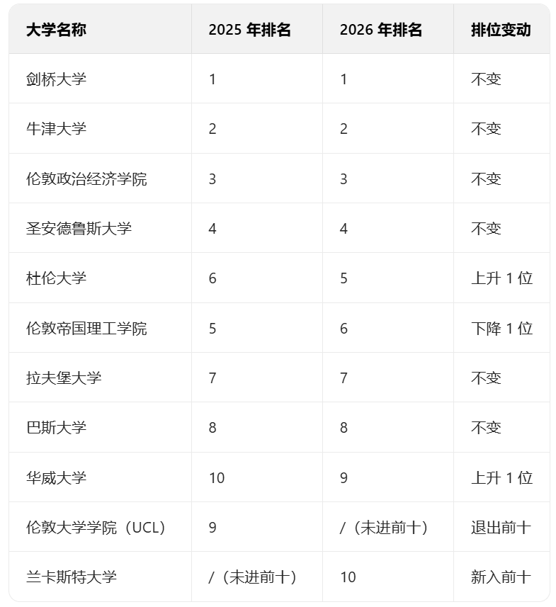 UCL竟然被踢出了前10？号称“最权威”的英国大学排名更新！