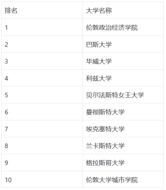 UCL竟然被踢出了前10？号称“最权威”的英国大学排名更新！