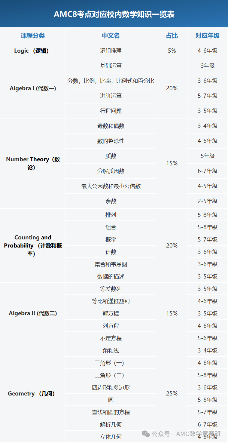 AMC8数学竞赛是什么难度？几年级适合参加amc8？