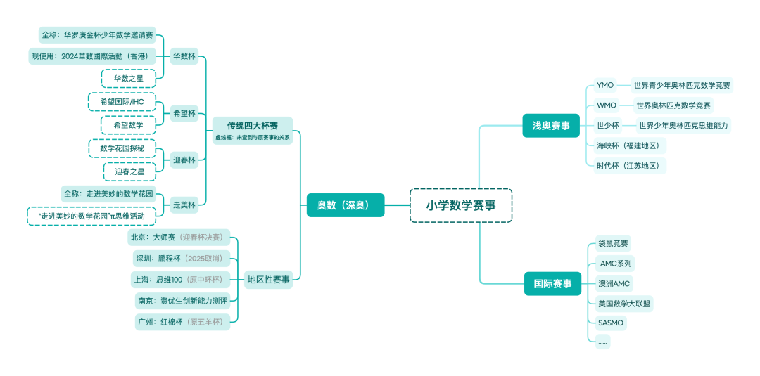 当AMC8 VS 四大杯赛，哪个是普娃的数学思维提升首选？机构AMC8暑假班火热报名中~