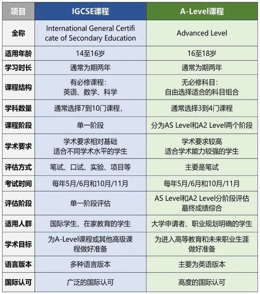 9-10年级必看从IG到A-Level无缝衔接指南 IGCSE/Alevel暑期小班课