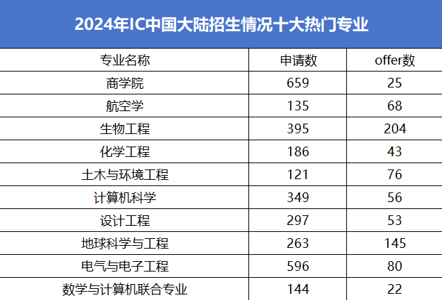帝国理工近4年申请数据大公开！从2000+位 A-Level/IB录取者成绩中能看出什么？
