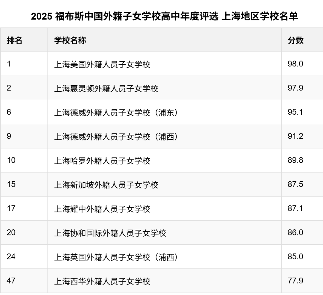 2025福布斯国际学校百强出炉！上海学校表现出色，包校蝉联榜首！