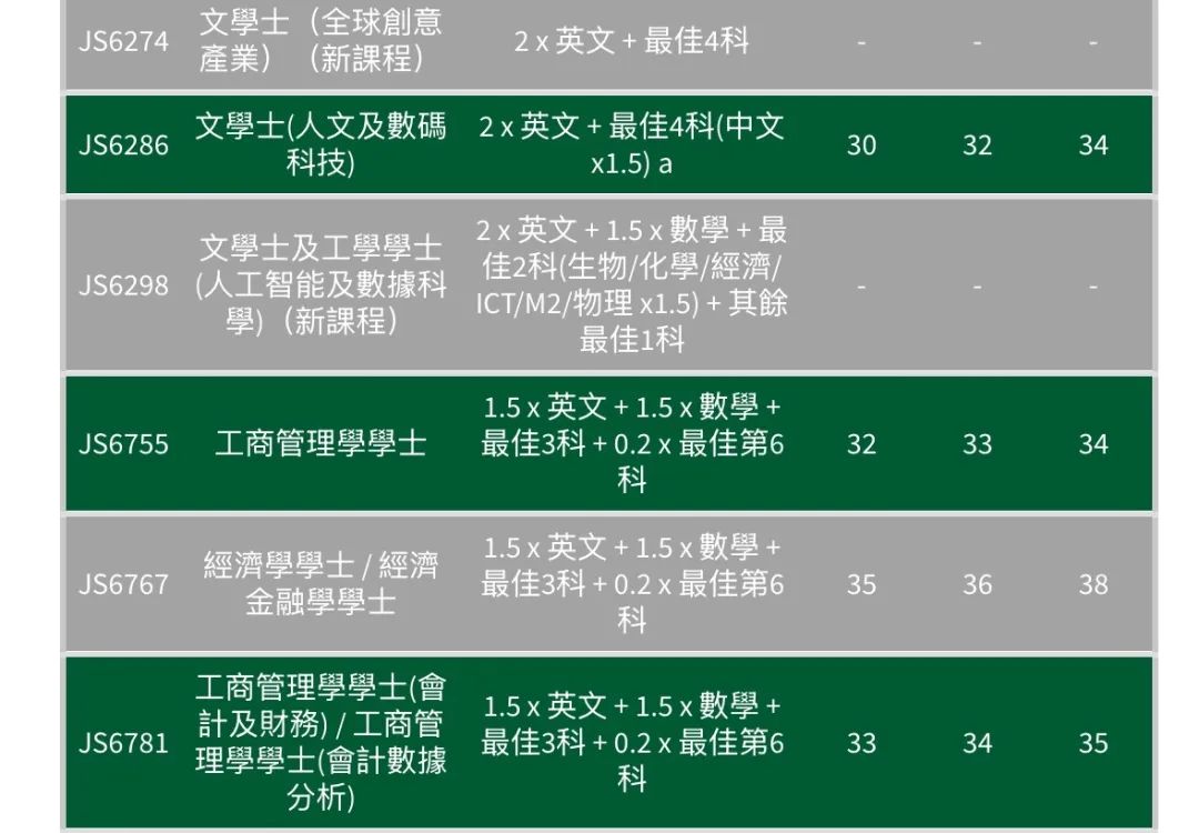 最全汇总 | 港八大全专业DSE联招收生分数！