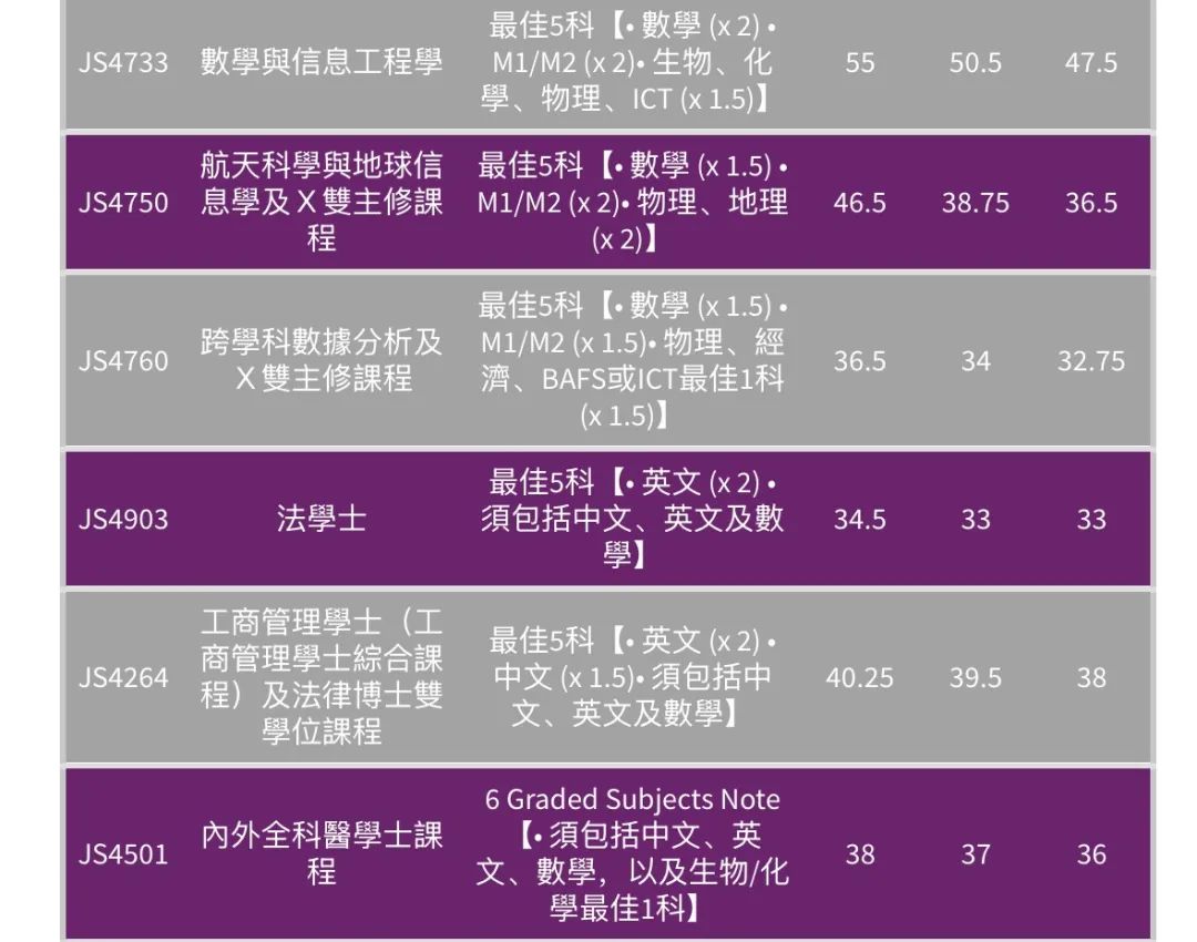 最全汇总 | 港八大全专业DSE联招收生分数！