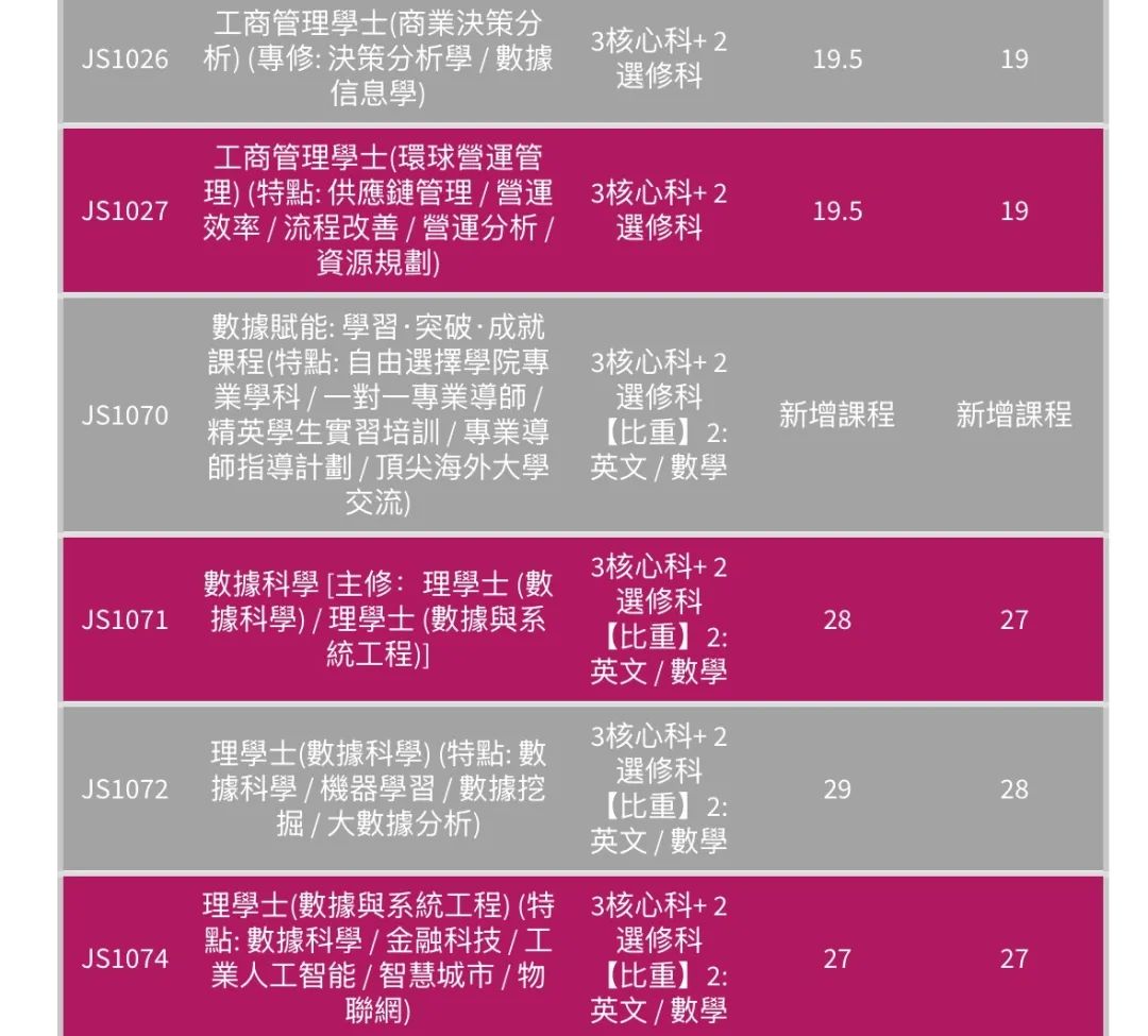 最全汇总 | 港八大全专业DSE联招收生分数！