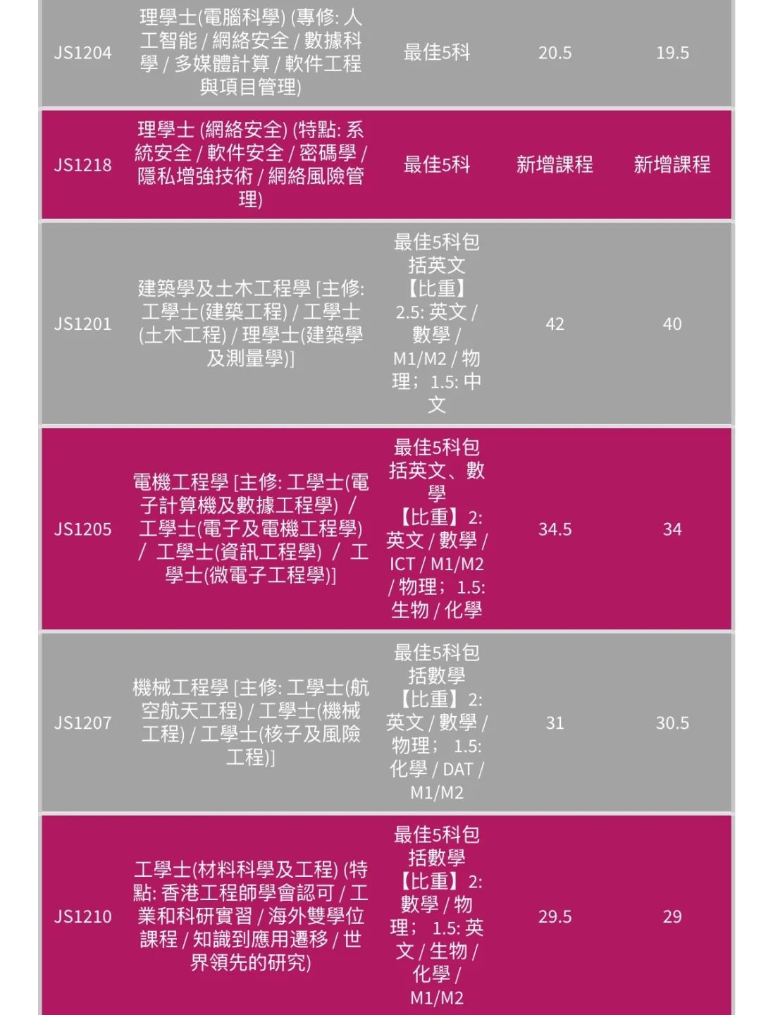 最全汇总 | 港八大全专业DSE联招收生分数！
