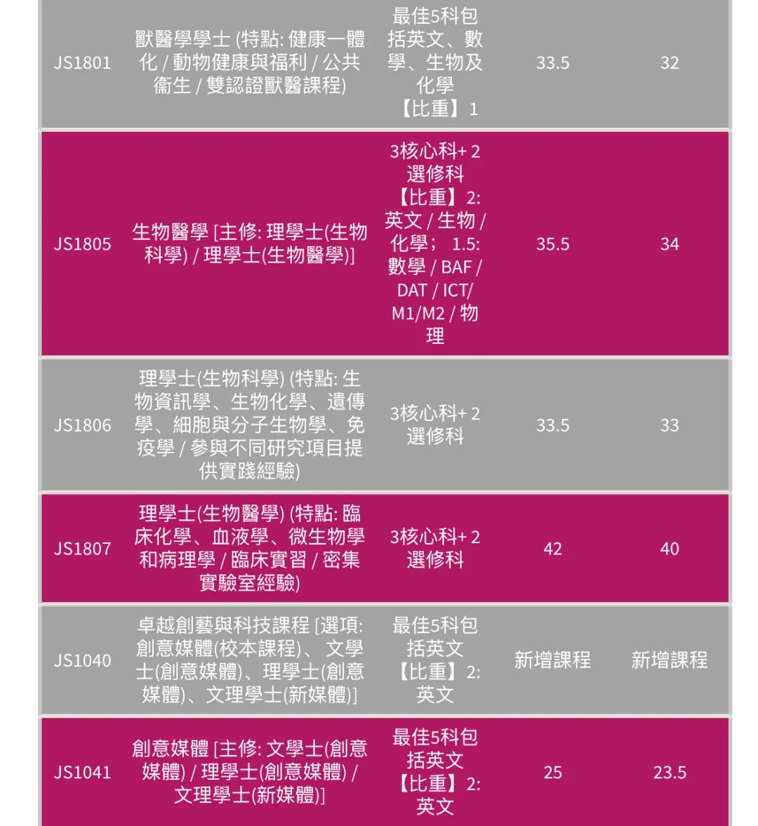 最全汇总 | 港八大全专业DSE联招收生分数！