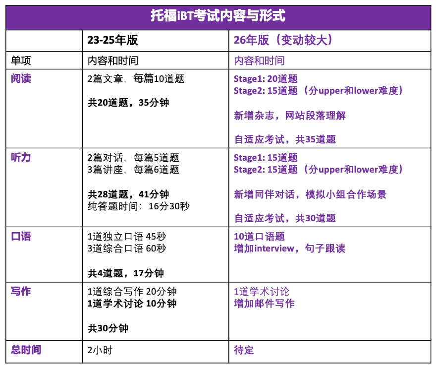 一篇讲全托福备考规划