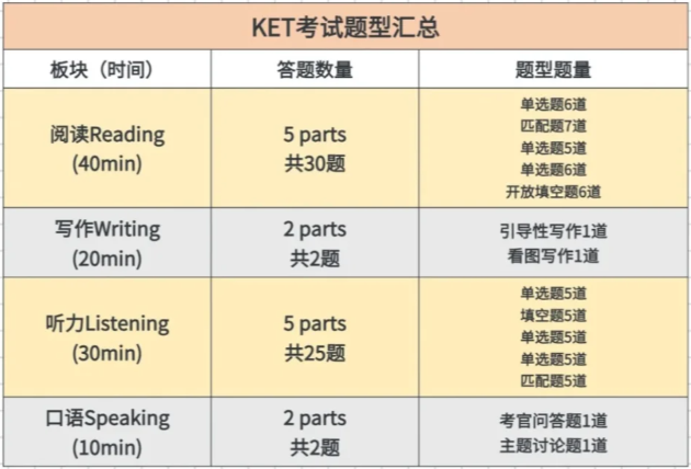 什么是KET？KET考了有什么用？一篇看懂KET考试！