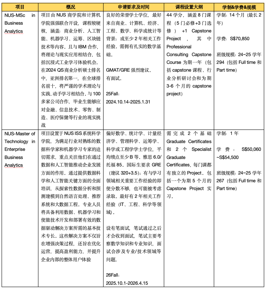 新二商业分析项目对比分析NUS/NTU哪个更难？