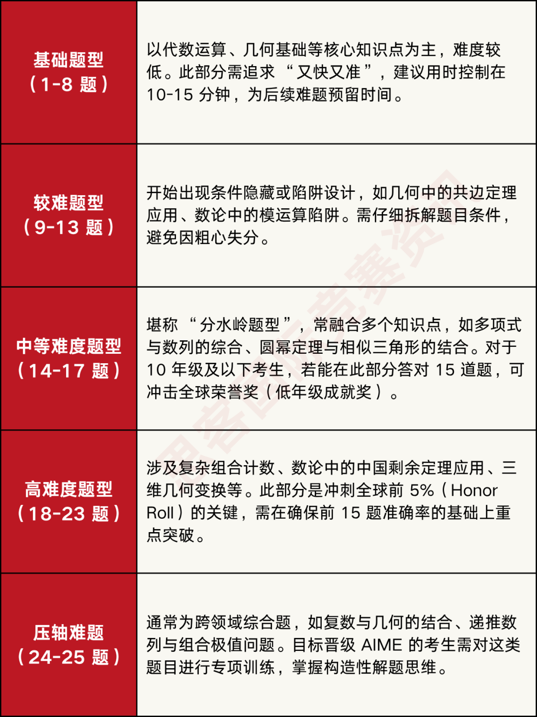 2025 年 AMC12 竞赛全攻略：考试时间、难度解析、备赛课程指南！