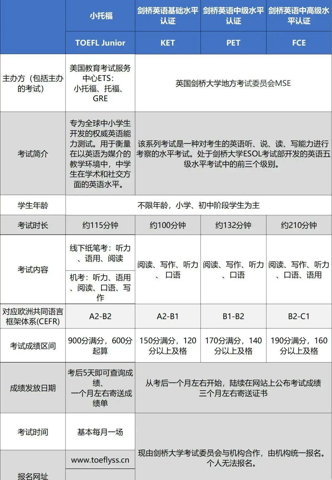 KET/PET/小托福三大英语考试区别/备考建议/课程辅导安排