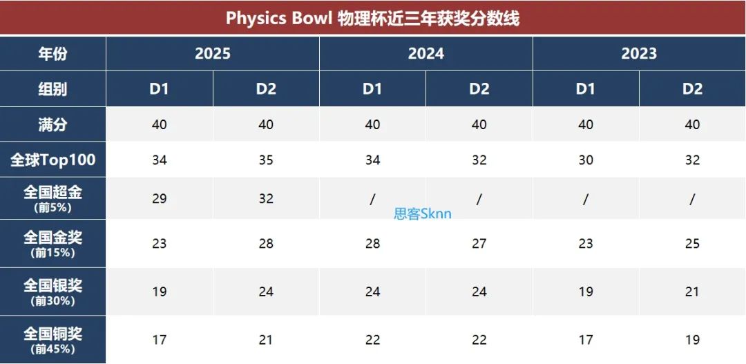 国际生必看的物理碗竞赛新手指南：考试规则/试卷难点/获奖分数线/物理碗培训