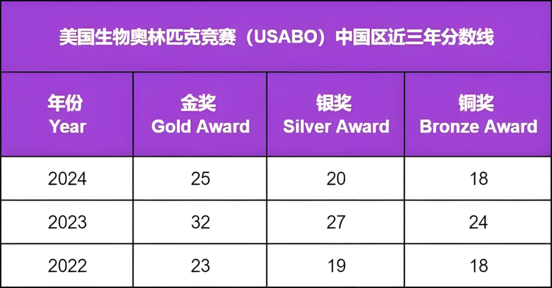 冲刺生物双金：BBO/USABO竞赛备考需避开这5大误区（附真题）
