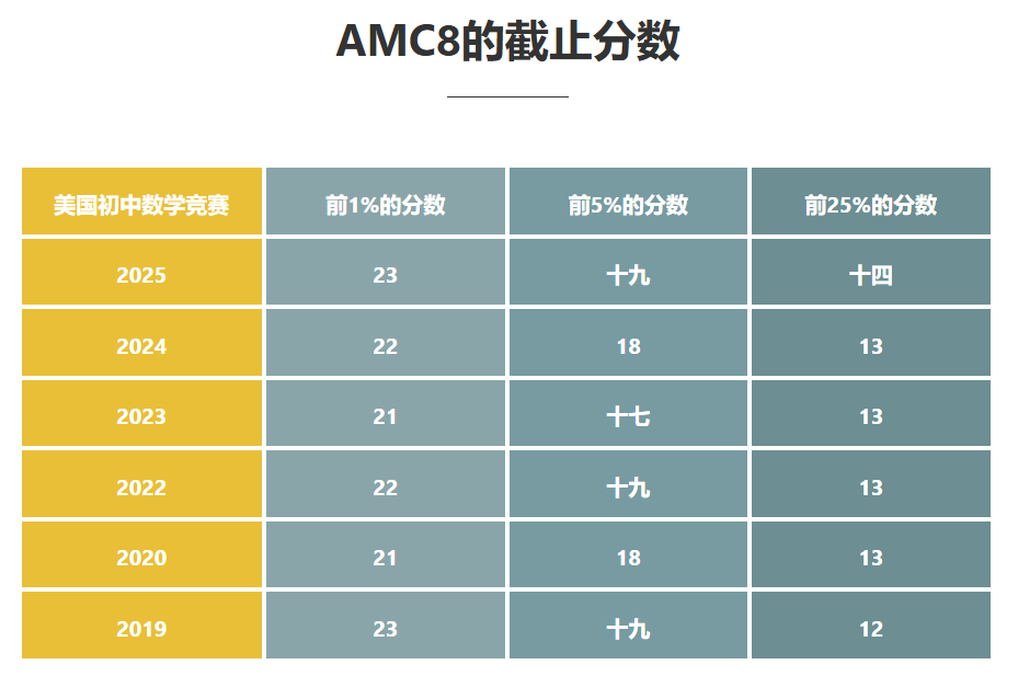家长必看！AMC8数学竞赛含金量如何？一文解读