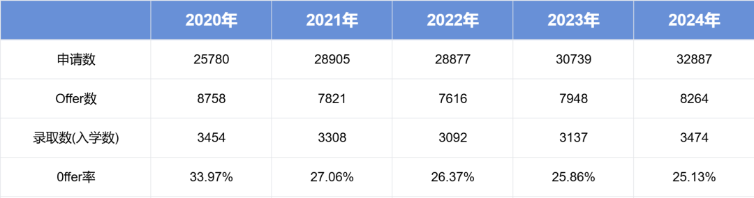 帝国理工近4年申请数据大公开！从2000+位 A-Level/IB录取者成绩中能看出什么？