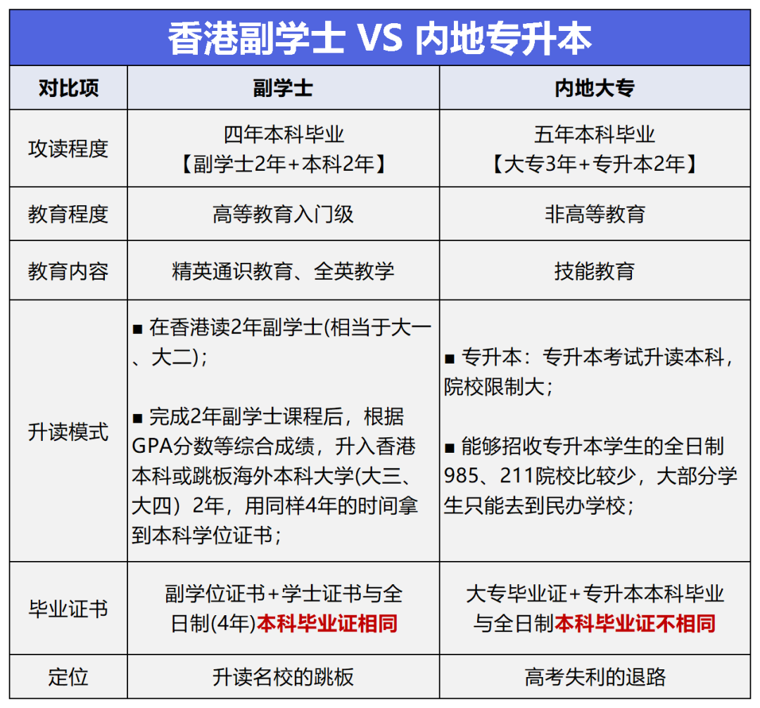 2025高考400多分锁定香港八大名校本科升学方式：香港副学士具体介绍及报读指南！6月底截止
