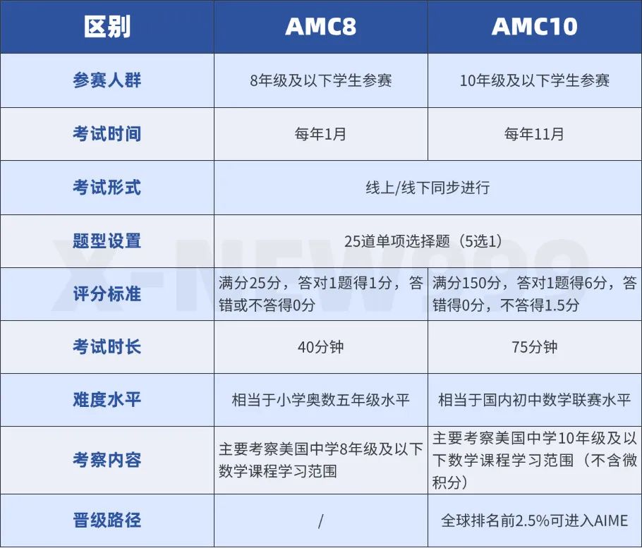 AMC8和AMC10有什么区别？7-8年级同学如何选择？附暑假AMC数学竞赛培训课程