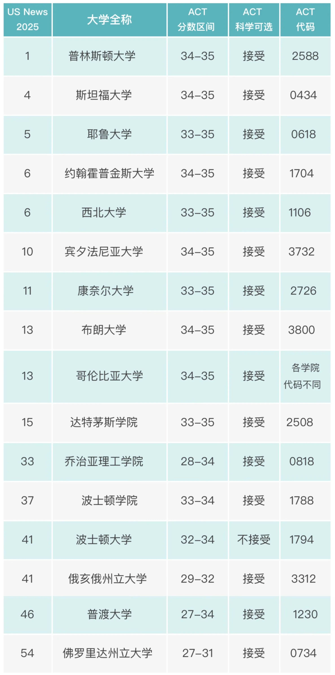 9月ACT改革正式启动，美国大学更新ACT招生要求