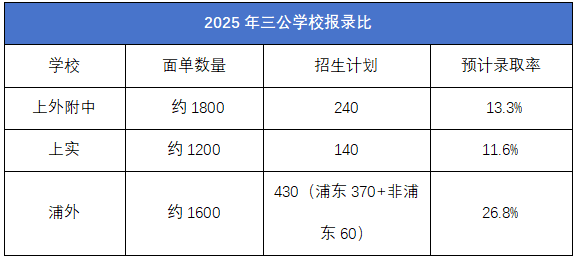 上海小学生为何冲三公挤破头？3个关键词助力上海三公学校申请！附三公定向辅导课程