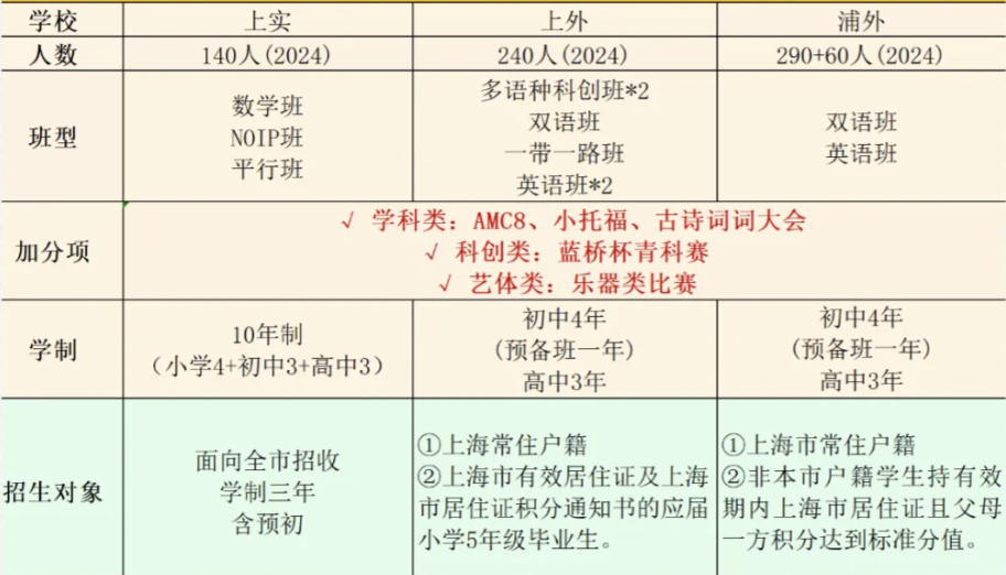 上海三公录取要求是小托福+AMC8？附小托福+AMC8培训课程