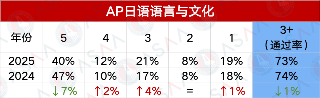 抢先看！2025AP大考五分率公布！