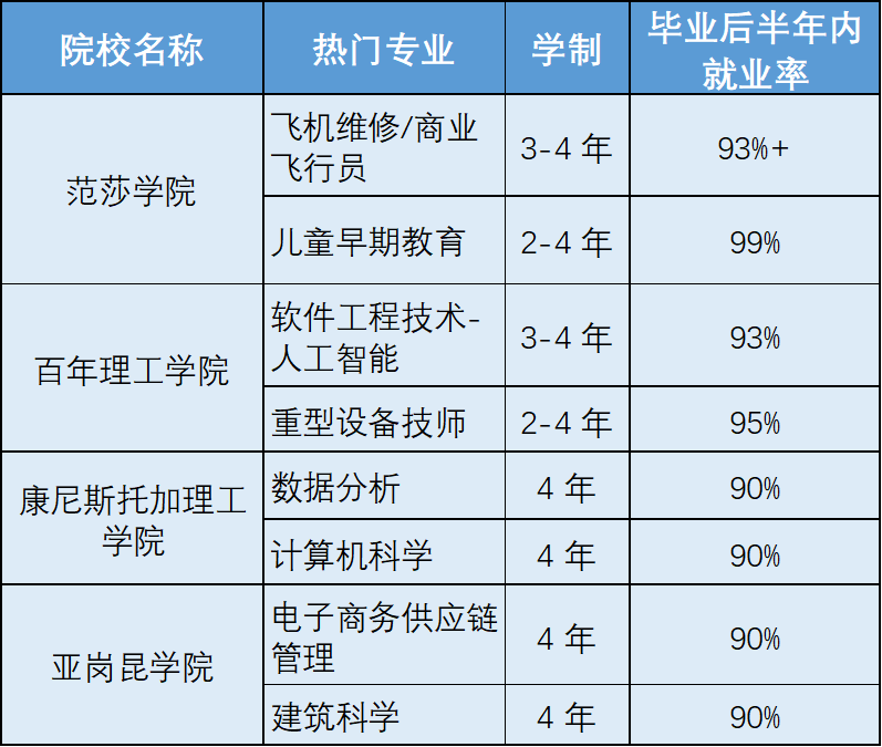 就业率 90% 的专业有哪些？