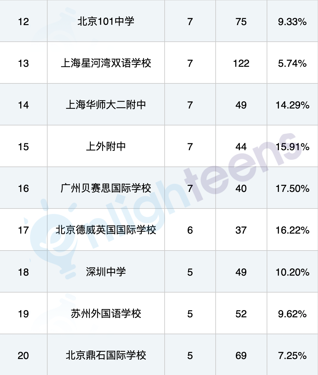 UCLA最爱的美高和陆高大揭秘！