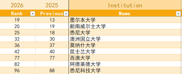 刚刚！2026 QS世界大学排名正式发布！英国Top100大变动！谁是黑马？谁滑铁卢？