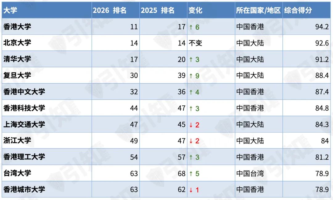 2026 QS世界大学排名发布，MIT稳坐榜首，港大杀进前11！今年留学该怎么选？