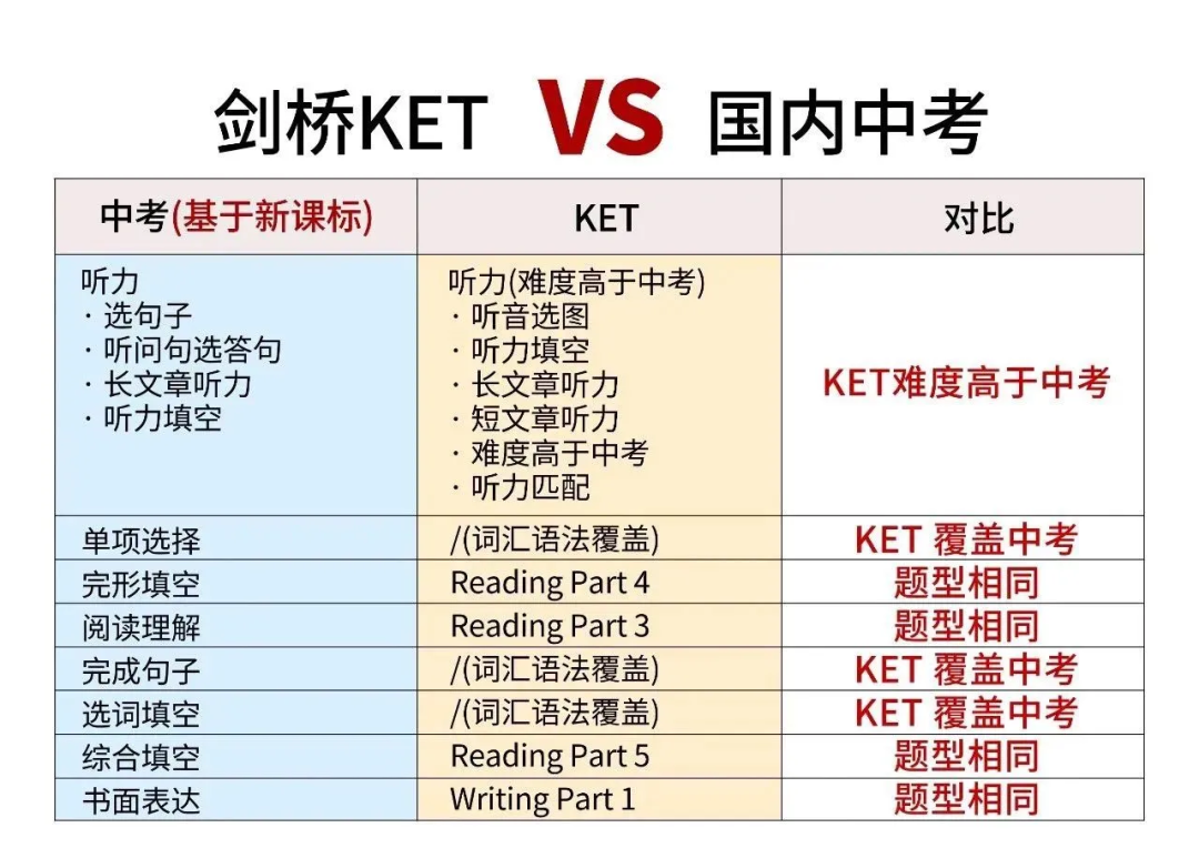 （保姆级）一篇讲清楚ket和中考英语！ket考试对比中考哪个难？ket考试教材免费领取