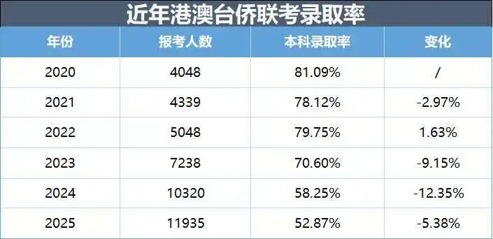 分数线暴涨70分！2025港澳台联考放榜录取率下跌！现在转DSE可行吗？