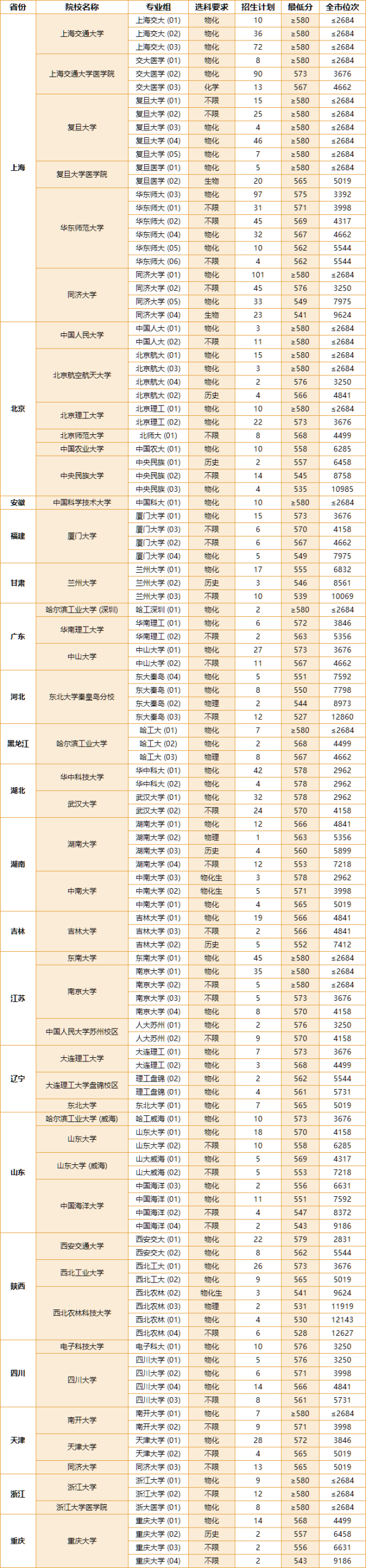上海高考：考生想上985和211分别最低需要多少分？（2024年志愿录取参考）