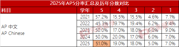 最新！2025年AP考试9个科目5分率新鲜出炉