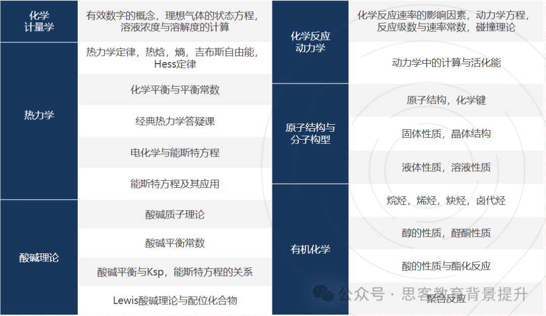 2025UKChO金奖分数线是多少？备考UKChO竞赛如何冲金？