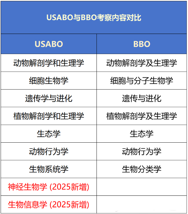 BBO和USABO考点分析！120小时搞定两大赛事！
