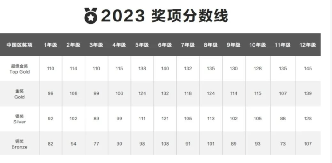 2026年袋鼠数学竞赛备考指南：考试内容、获奖规则及历年分数线全解析，看完轻松备考！