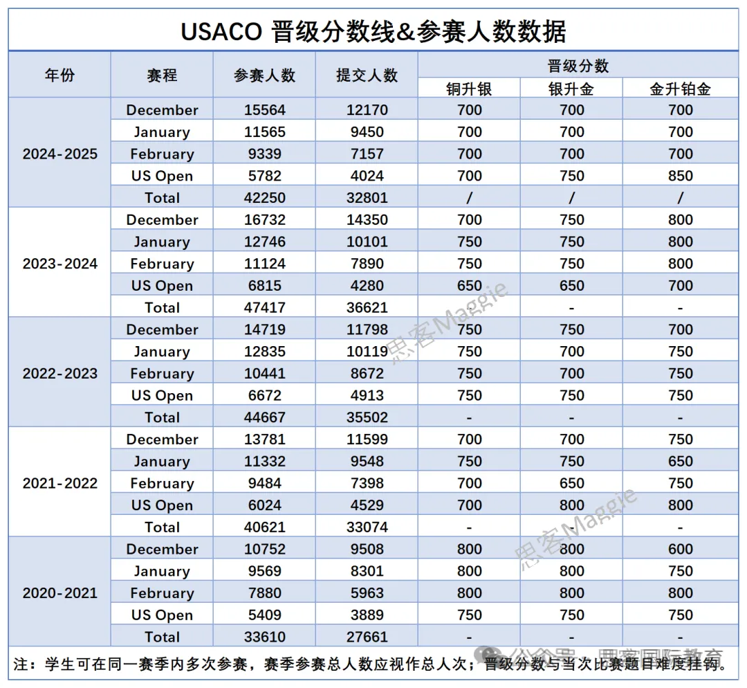 一文读懂2025-2026年USACO竞赛：新赛季规则变化与参赛要点