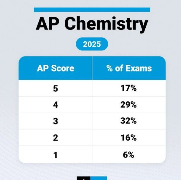 2025年AP化学分数报告