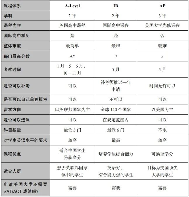 中考后学A-Level真的很香！这个暑假用A-Level重启升学之路！