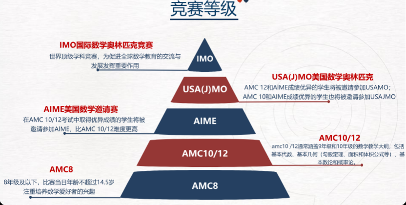 AMC8竞赛难不难？适合几年级孩子参加？
