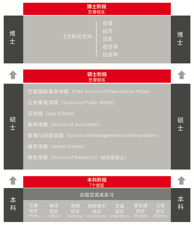 巴政 SciencesPo x 新加坡国立大学NUS：四年制本科双学位